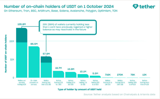 USDT تتر به بالاترین حد خود رسید — 330 میلیون کیف پول و در حال افزایش