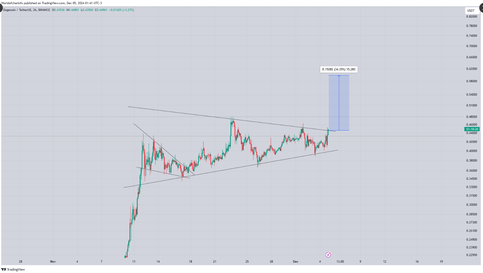 Dogecoin Query: How Far Can Its Worth Rise By Yr’s Finish? Dogecoin Query: How Far Can Its Worth Rise By Yr’s Finish?