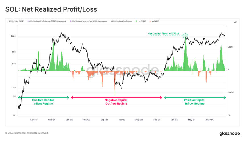 Solana net realized gain/loss 