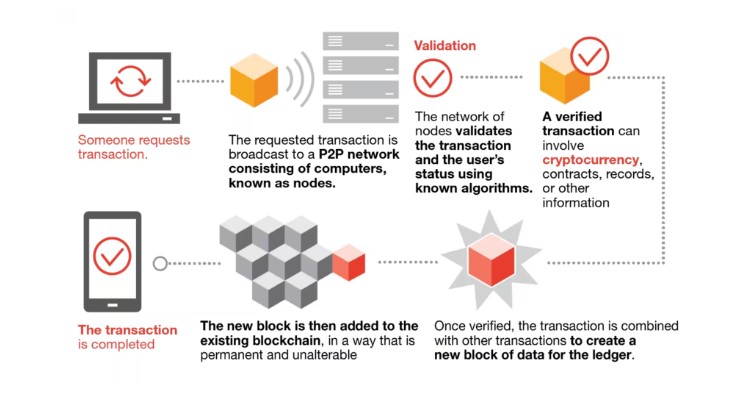 ขั้นตอนการทำงานของ Blockchain