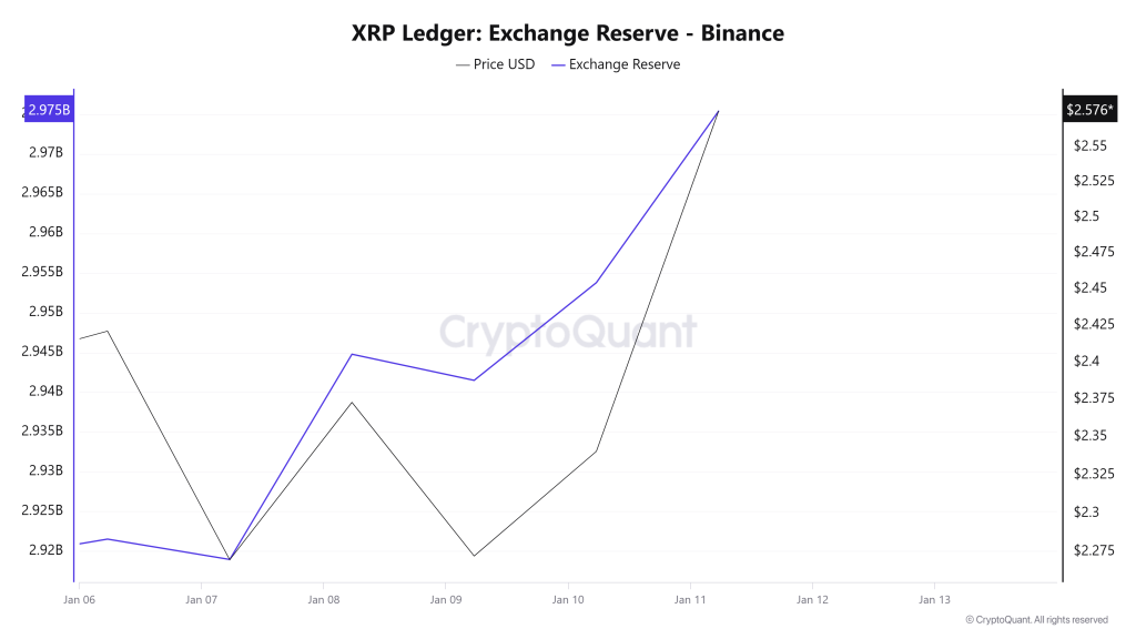 Crypto whales verplaatsen miljoenen XRP naar Coinbase – gaat Ripple dalen door sell-offs? Crypto whales verplaatsen miljoenen XRP naar Coinbase – gaat Ripple dalen door sell-offs?