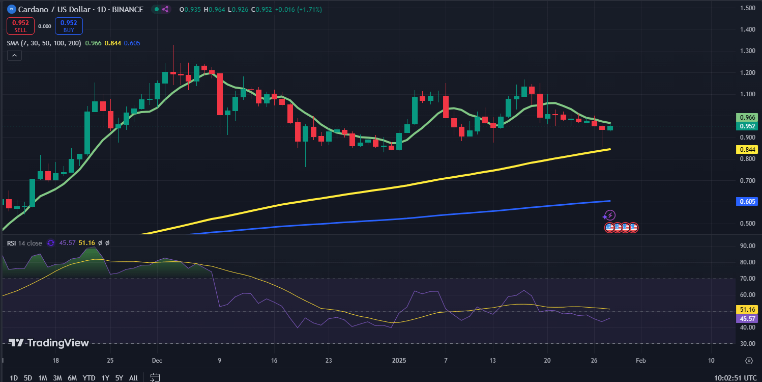 Gráfico del precio de Cardano
