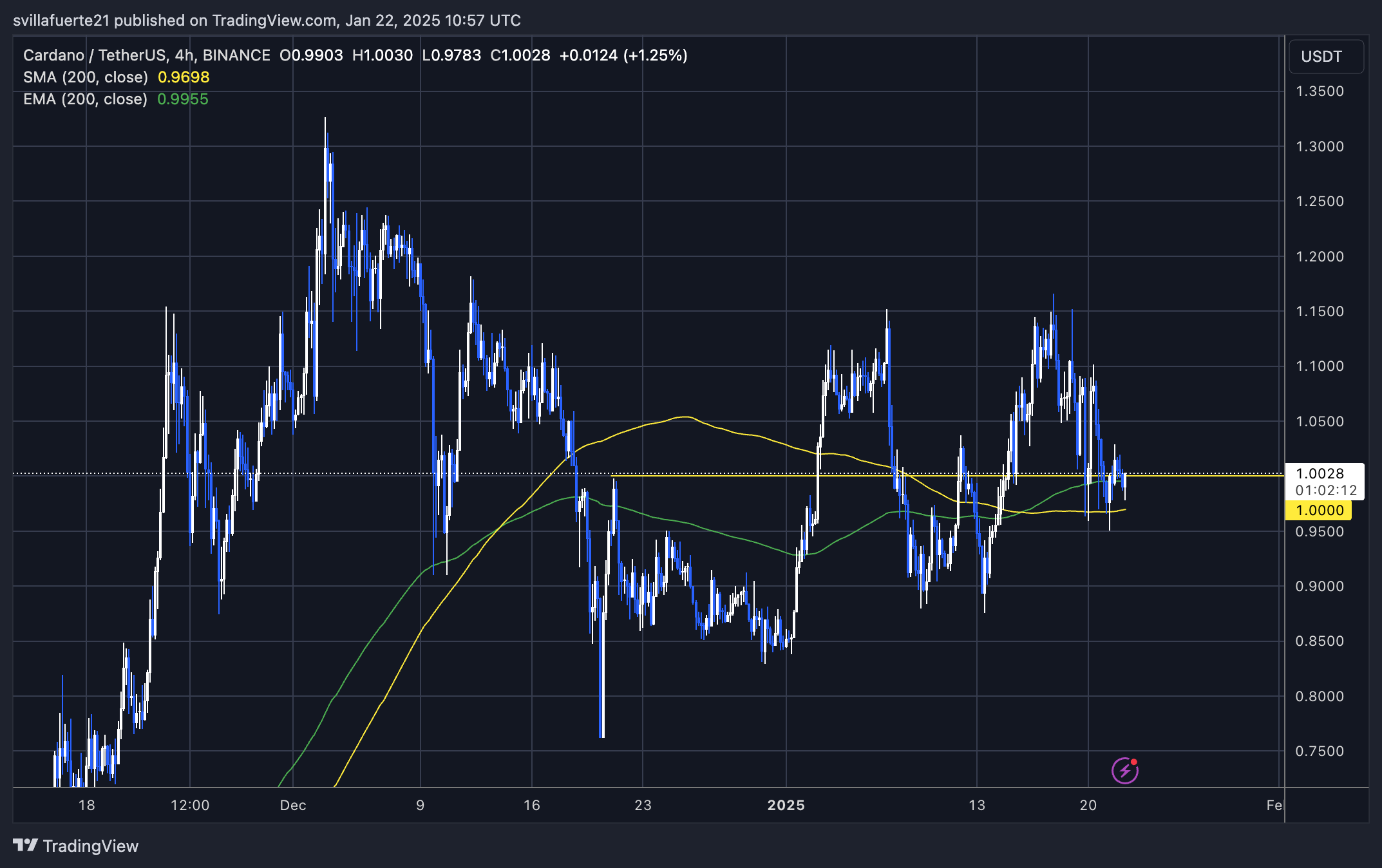 ADA Price Action