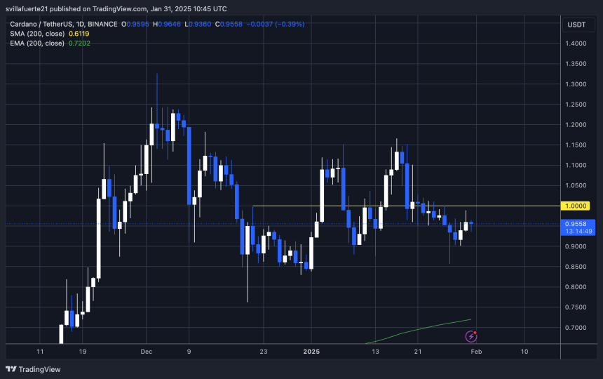 ADA consolidándose por debajo de $1 | Fuente: Gráfico ADAUSDT en TradingView