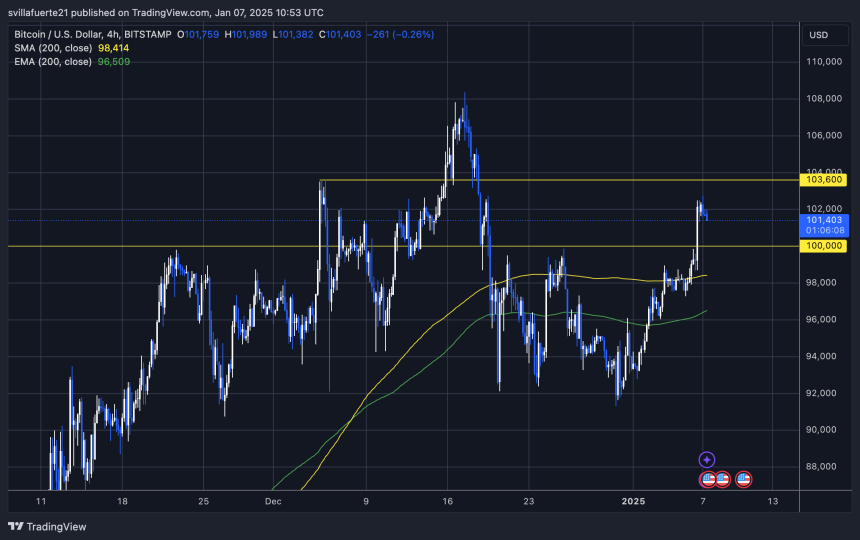 BTC tests liquidity above $100K 
