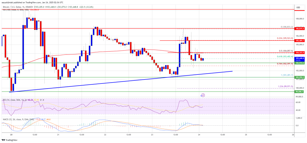 Preço do Bitcoin