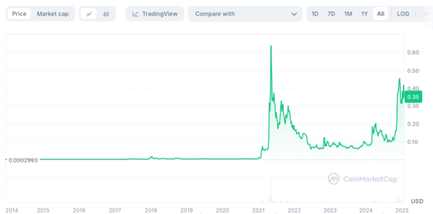 Cours de $DOGE sur Coinmarketcap