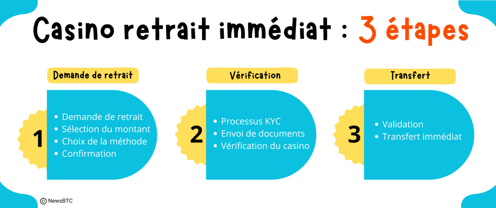 Les éléments d'un casino avec retrait instantané 