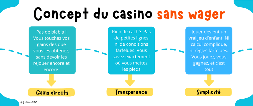 Casino sans conditions de mise