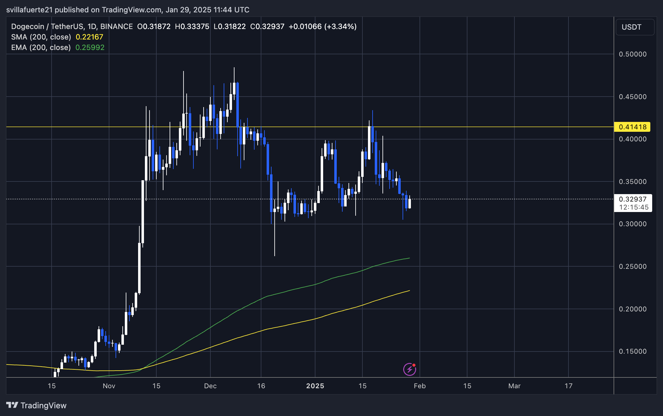 DOGE testing key demand | Source: DOGEUSDT chart on TradingView