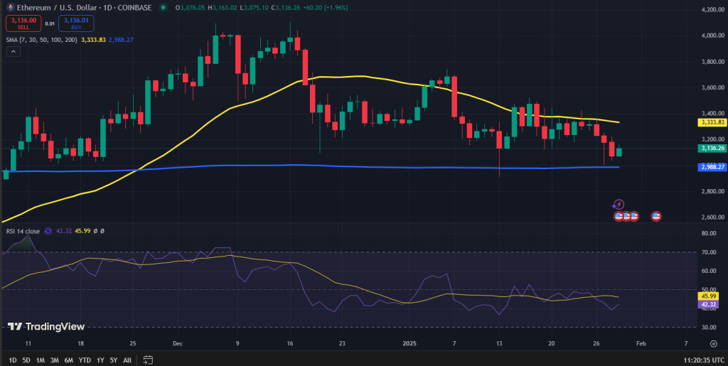 Ethereum koers grafiek