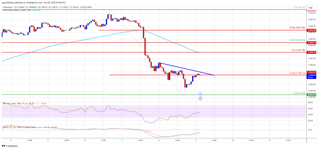 Ethereum price