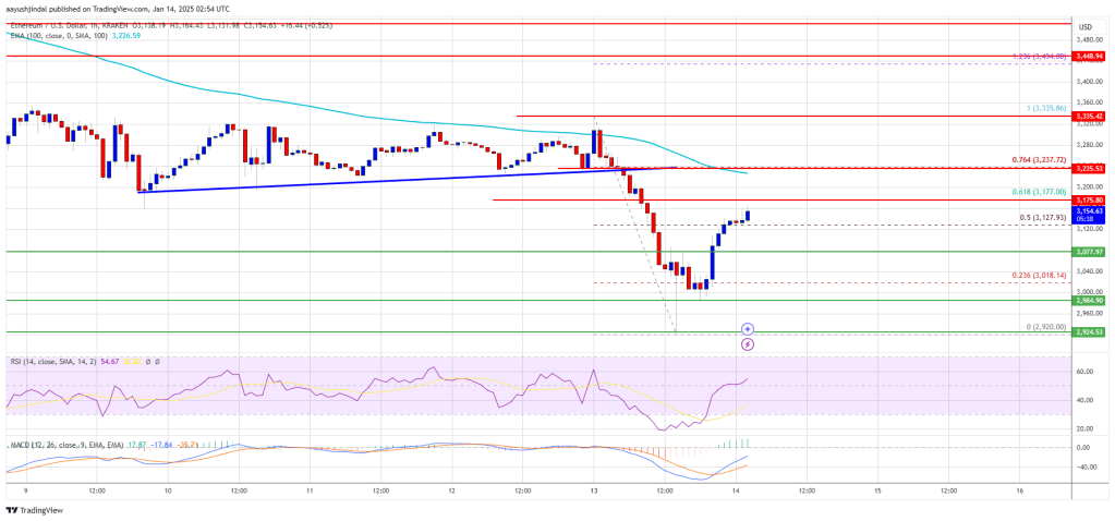 Ethereum Price