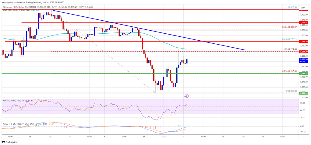 Preço do Ethereum 