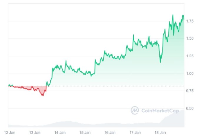 El precio de FARTCOIN explotó más de 100% en pocas jornadas