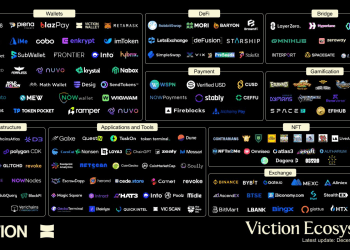 Viction Retrodrop: A Look at Viction’s Growth and Future Potential