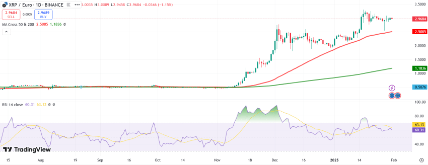 Ripple koers technische analyse
