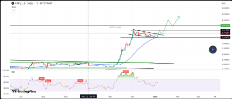 Preço XRP 1