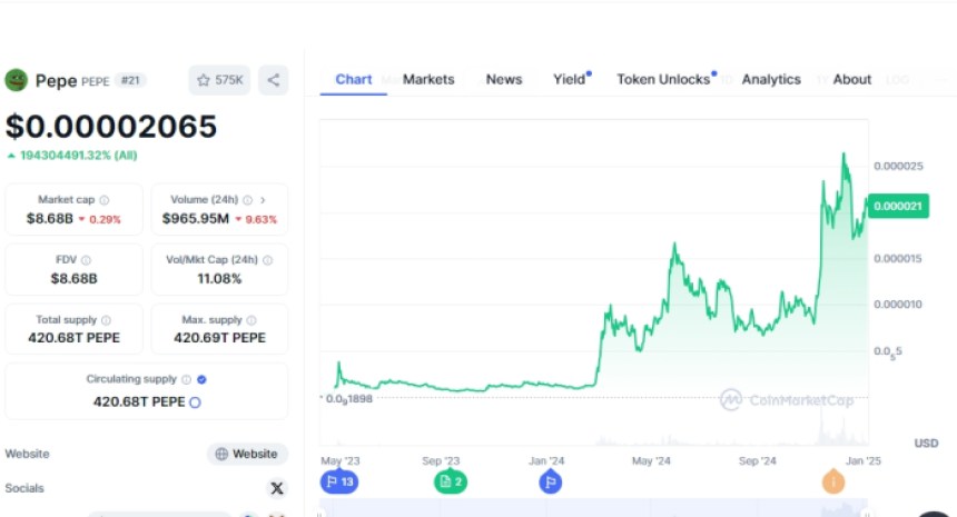 Pepe price performance over time