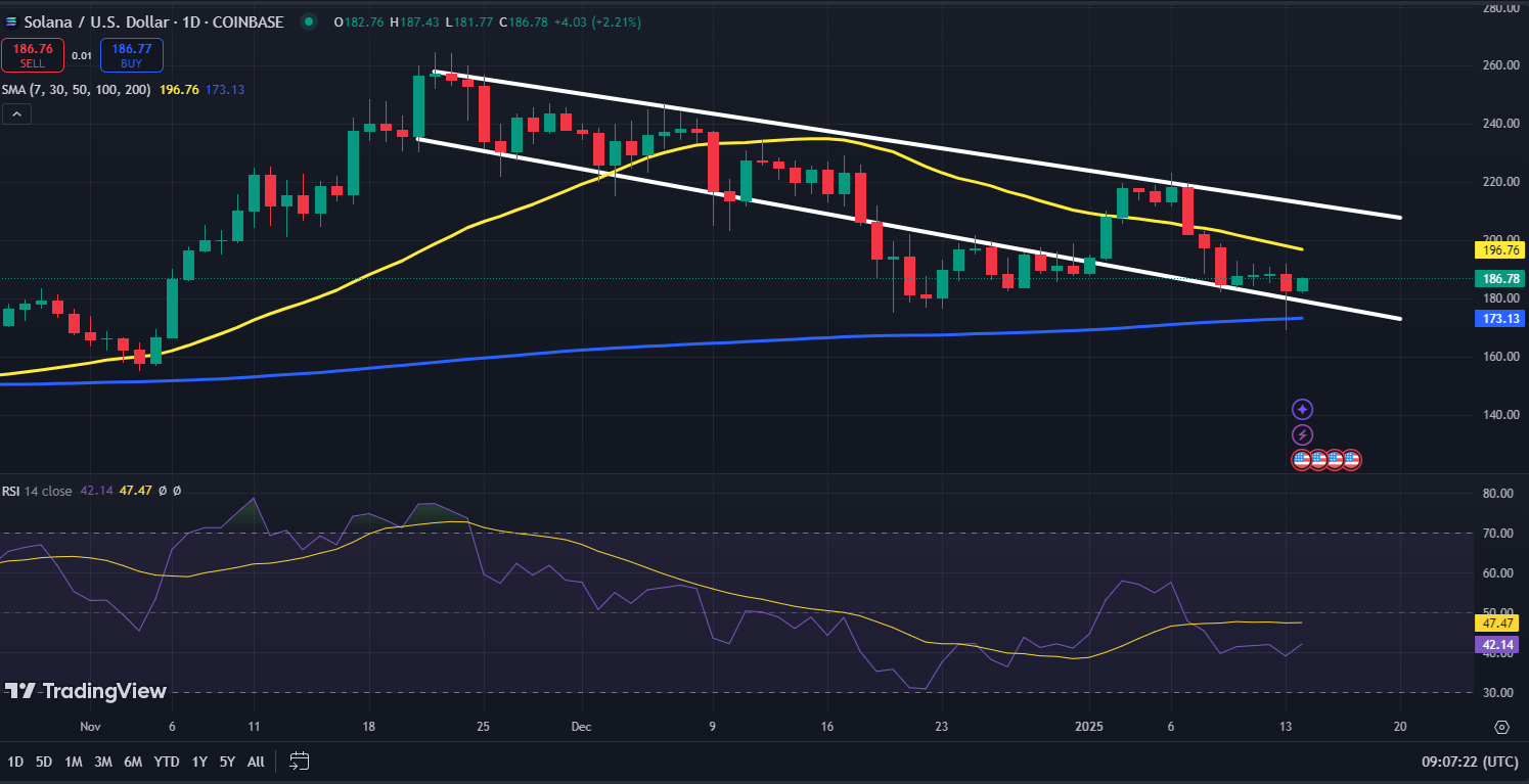 Solana koers grafiek