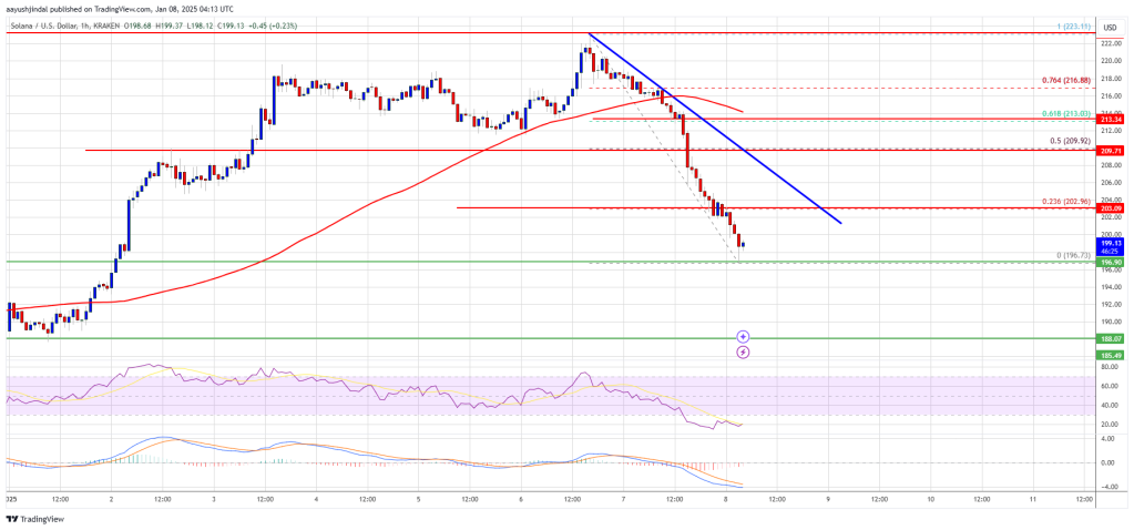 Solana (SOL) Falls Under 0: Temporary Setback or Trend Shift?