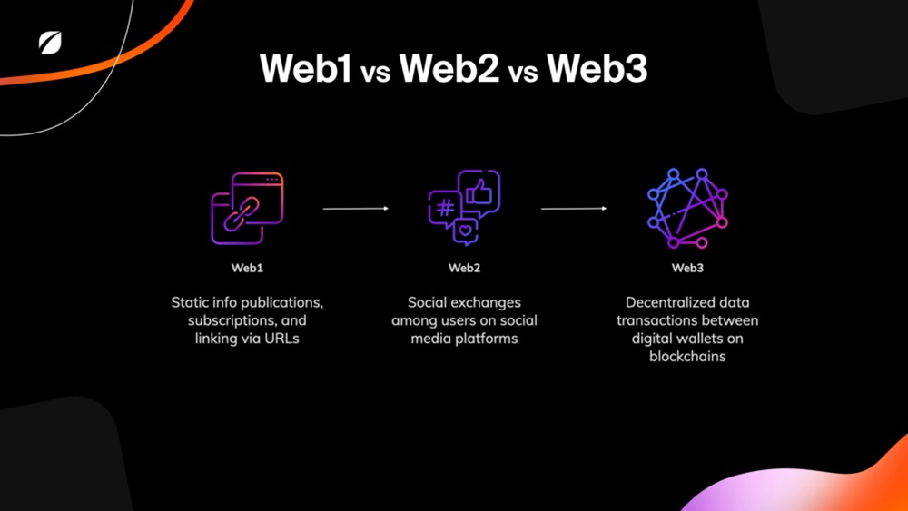 Web3 แตกต่างจาก Web2 และ Web1 อย่างไร