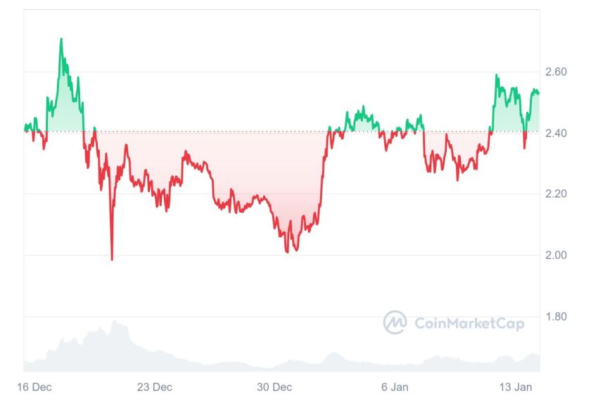 L'AI برای XRP در 31 Gennaio 2025 معرفی شد