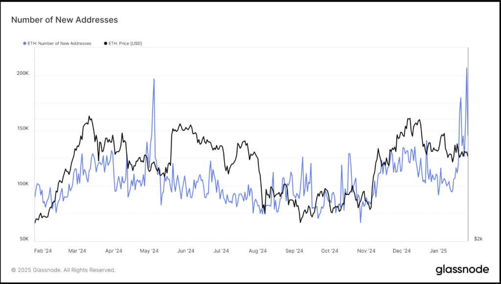 New Ethereum Addresses Hit 200K: What Brought about The Spike?
