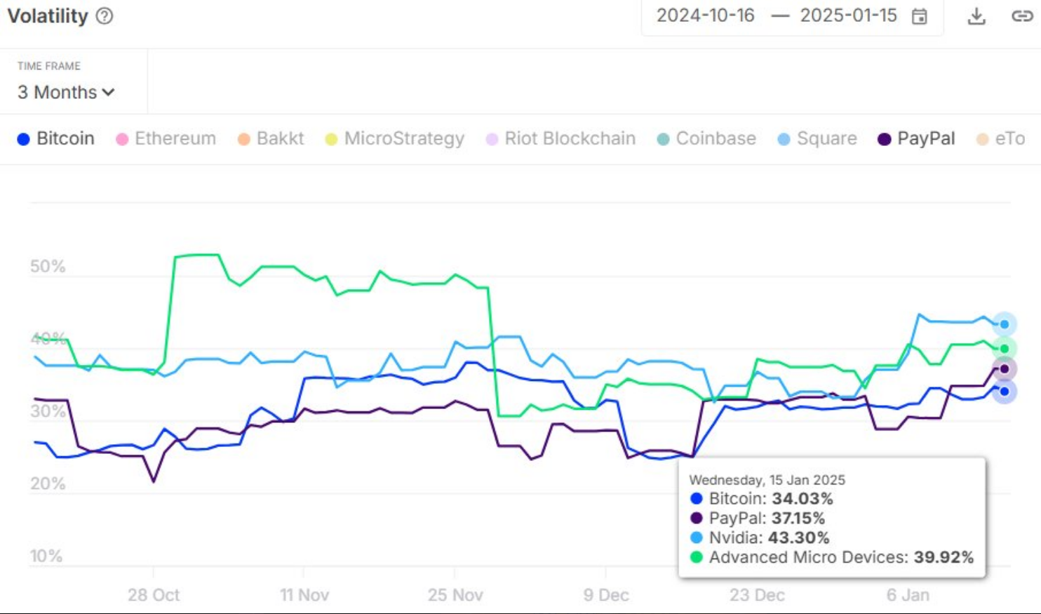 Bitcoin Proves Its Mettle, Becomes Less Volatile Than Major Tech Giants