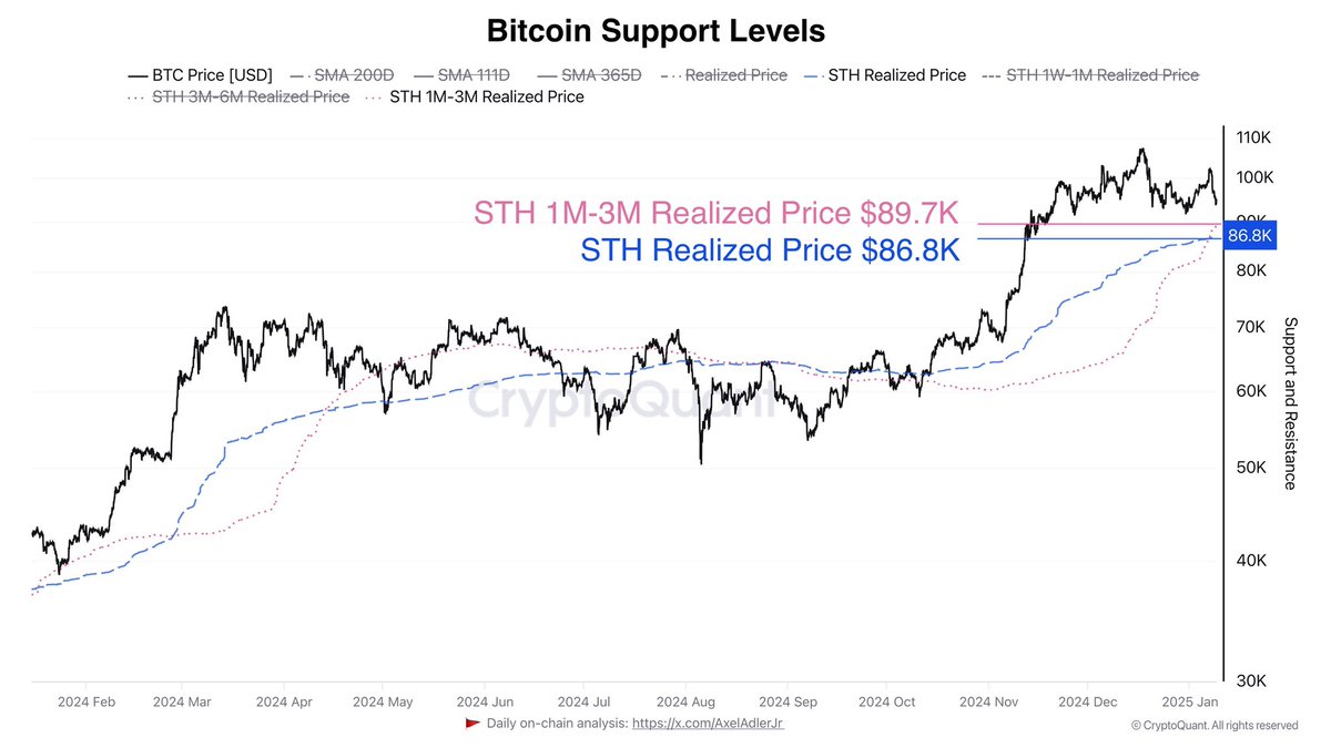 Bitcoin Support Levels