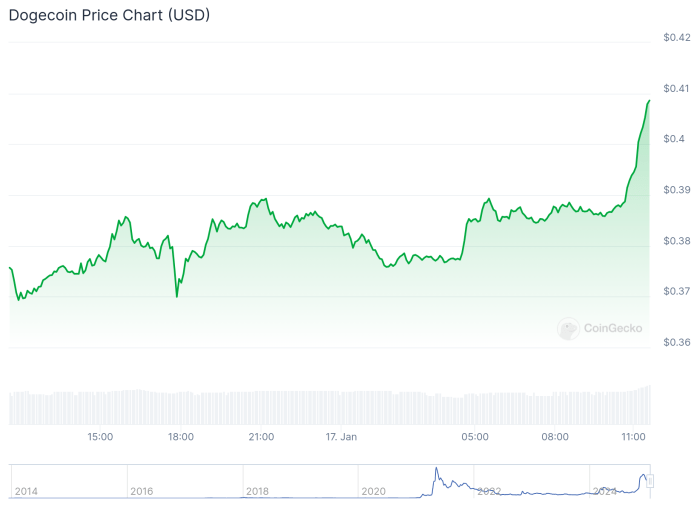 Dogecoin price - Coingecko