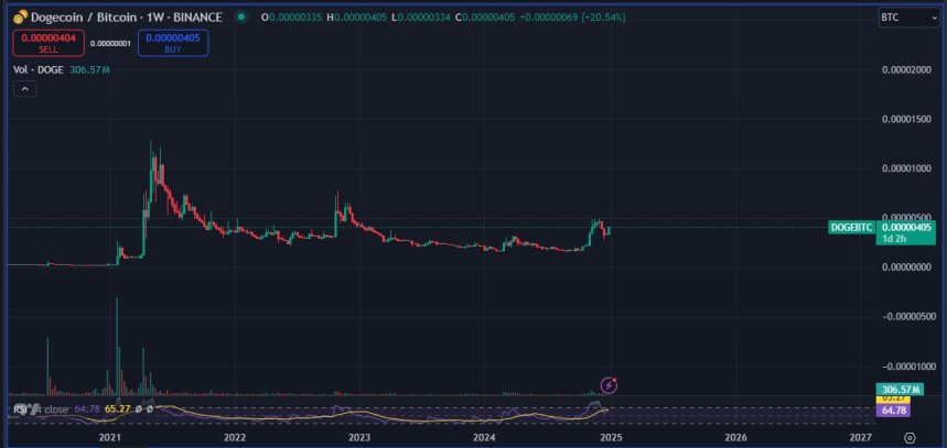 Gráfico de 1 semana de la proporción DOGE/BTC | Fuente: Bluntz en X