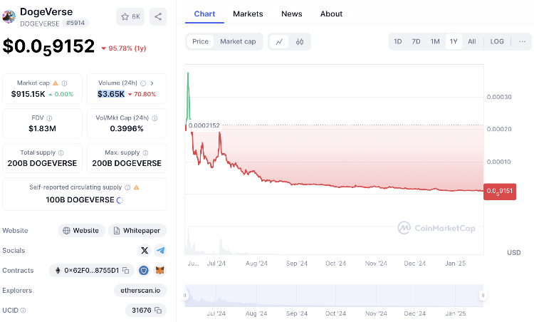 dogeverse neue krypto