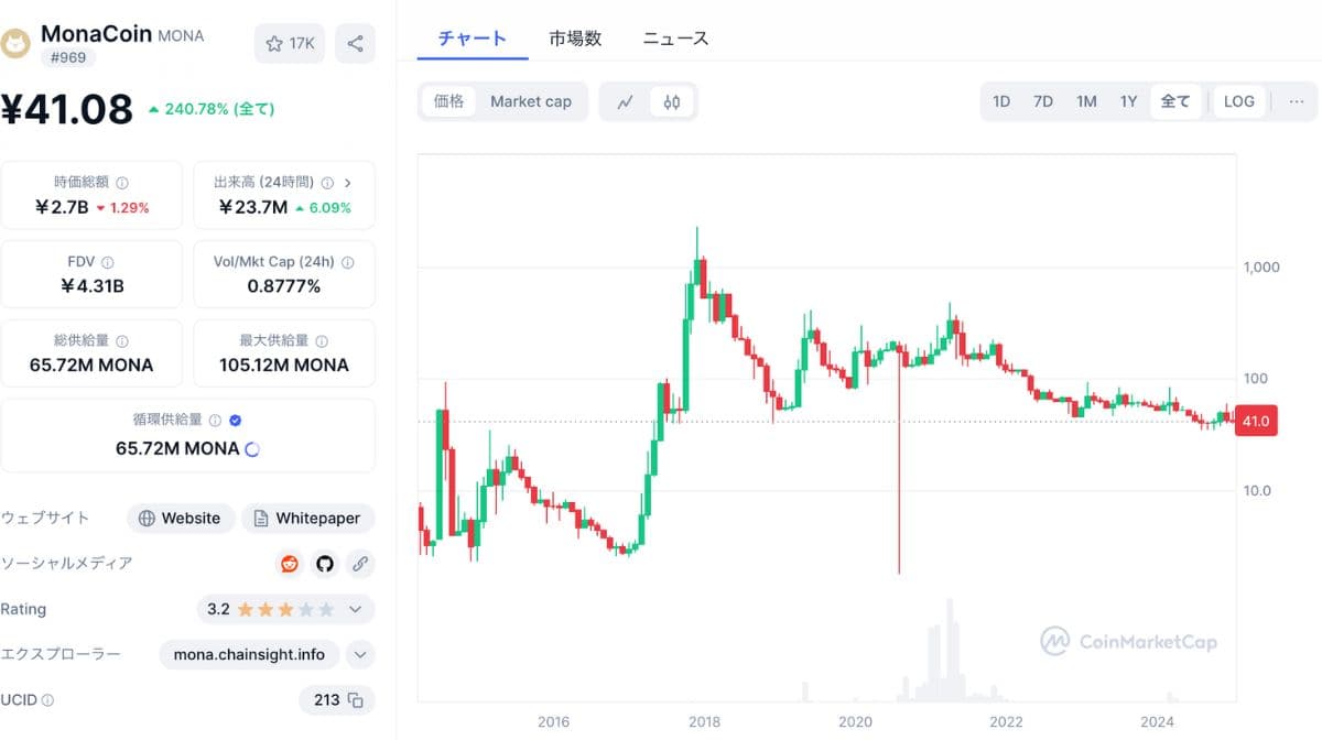 モナコいんの価格チャート(2025/1/30)