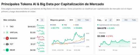 Algunas de las nuevas criptomonedas de IA son de las mejores del mercado