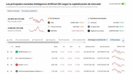 A pesar del último bajón, las nuevas criptomonedas de IA pueden ser tendencia