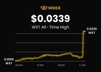 WEEX Global User Base Reaches 5 Million as WXT Price Surges 101% Within 24 Hours