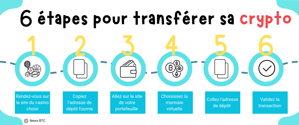 6 étapes pour transférer sa crypto