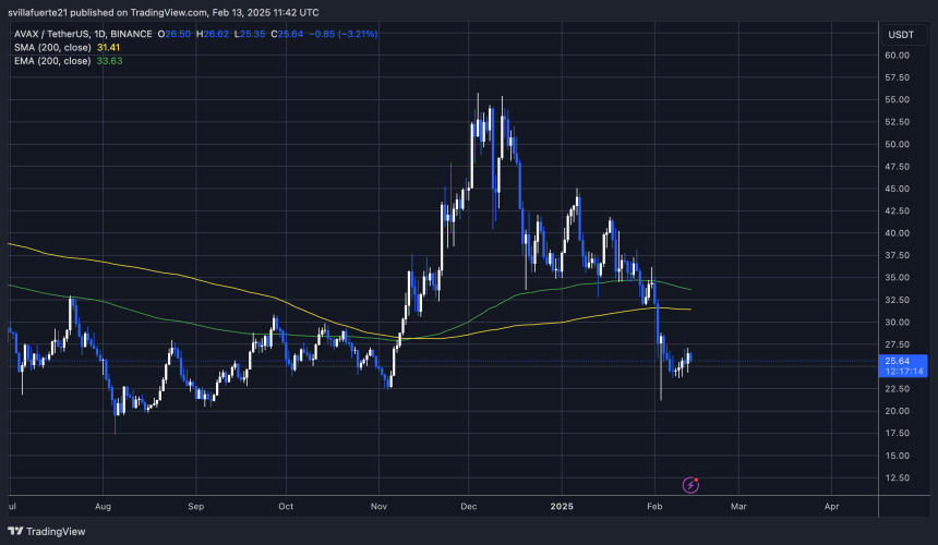  AVAXUSDT chart on TradingView