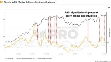 Active Address Sentiment Indicator AASI