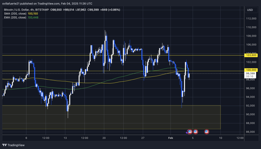 Prueba de liquidez de BTC por debajo de 100.000 dólares | Fuente: gráfico BTCUSDT en TradingView
