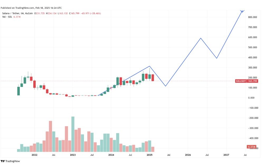 ¿Podrá Remittix superar el crecimiento proyectado del precio de Solana este año?