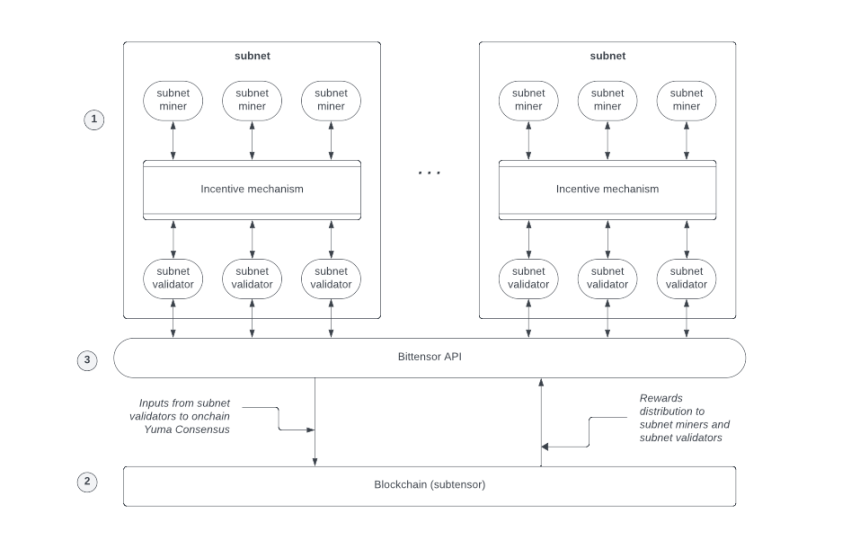 Estructura de la red de Bittensor