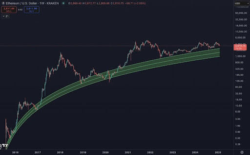 Crypto Chart from Benjamin Cowen