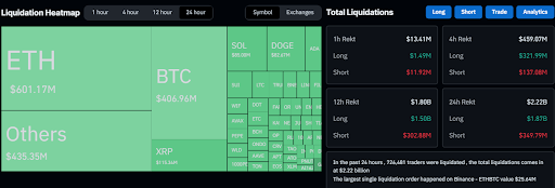 Crypto Liquidations Cross .22 Billion, Right here’s How A lot Dogecoin Merchants Misplaced Crypto Liquidations Cross .22 Billion, Right here’s How A lot Dogecoin Merchants Misplaced
