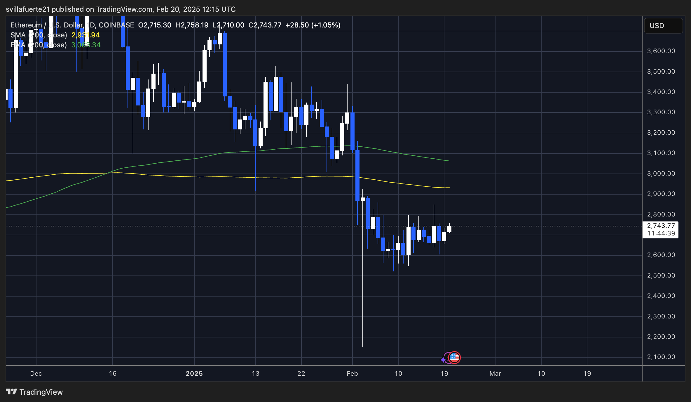 ETH testing daily supply levels | Source: ETHUSDT chart on TradingView
