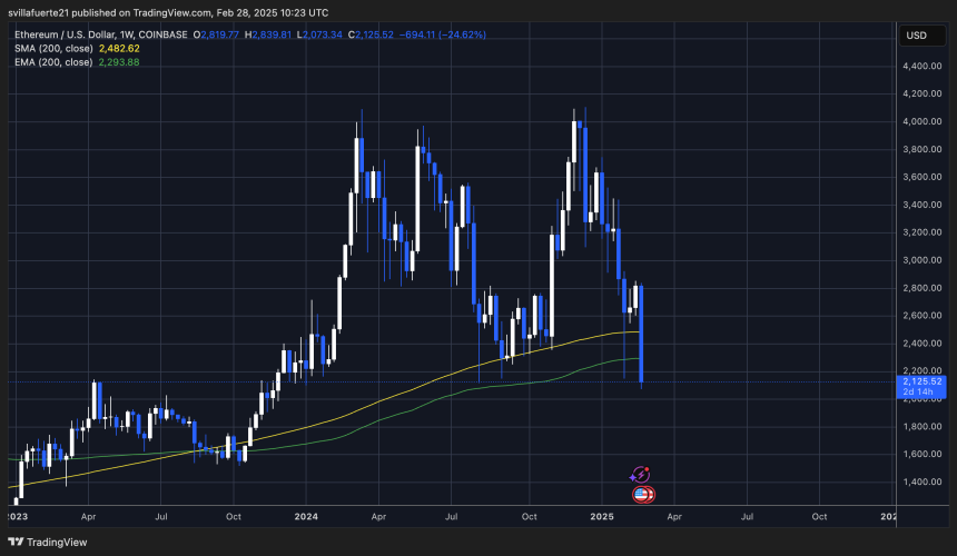  ETHUSDT chart on TradingView