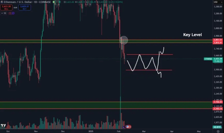 Ethereum chuẩn bị cho động thái quyết định dưới $2,800