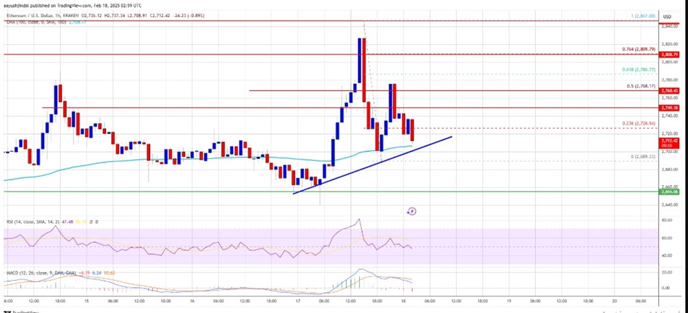 Ethereum mantiene su impulso alcista.