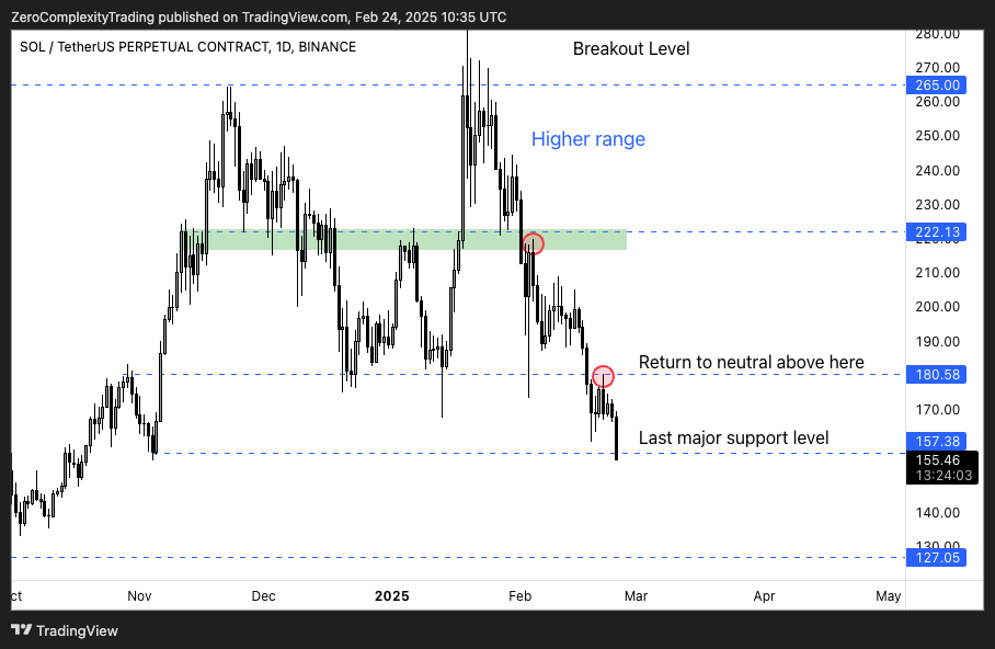Solana price analysis